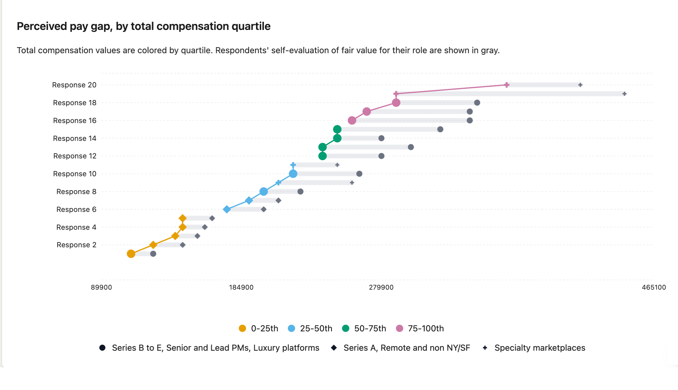 Chart showing perceived fair pay vs actual pay