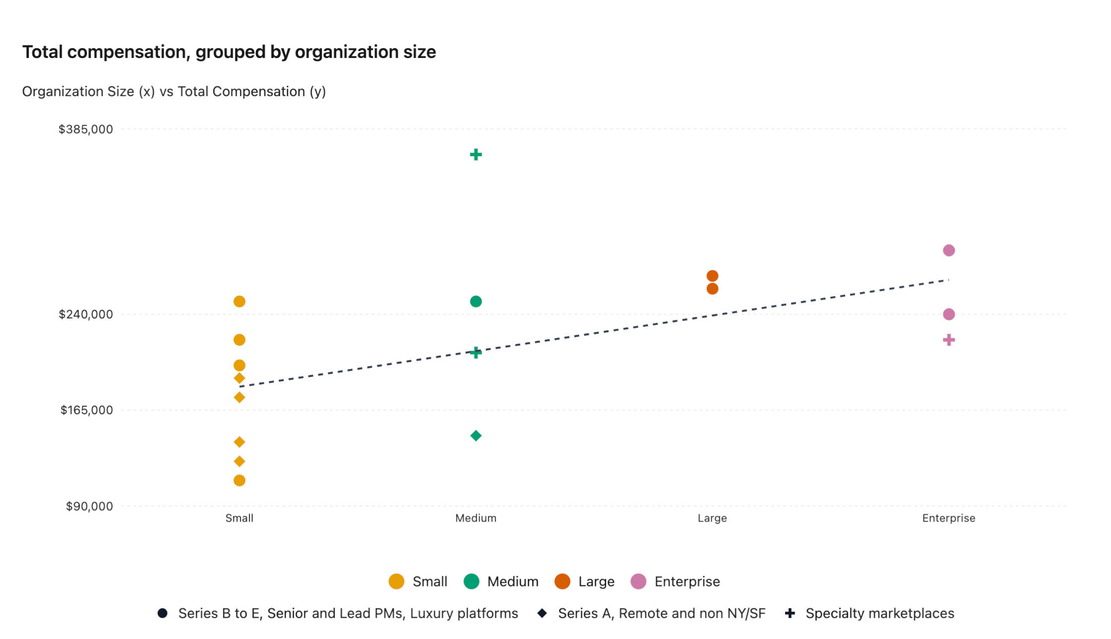 Chart showing total compensation breakdown by company size